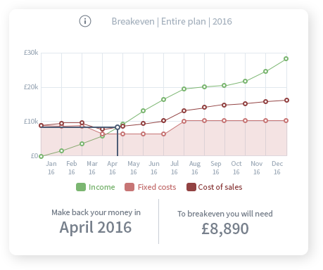 Breakeven KPI chart An example breakeven chart showing when a business will breakeven during the year.